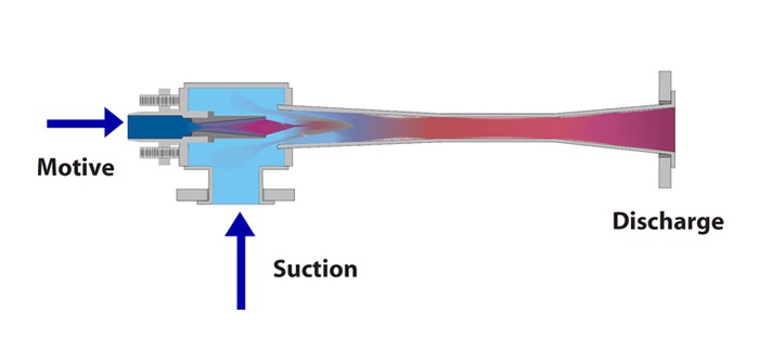 Air/Gas Operated Ejector