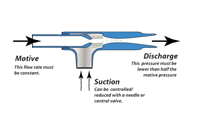 Liquid Operated Ejector